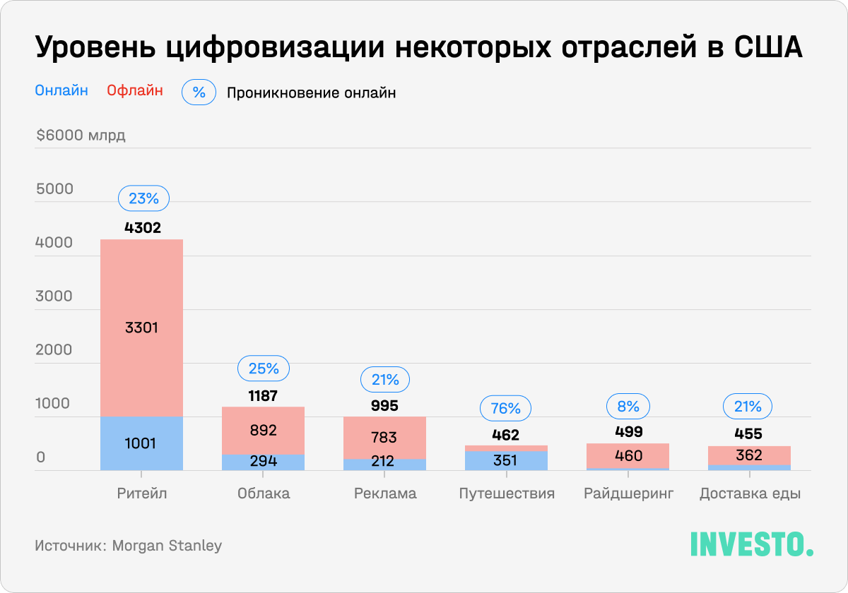 Уровень цифровизации некоторых отраслей в США