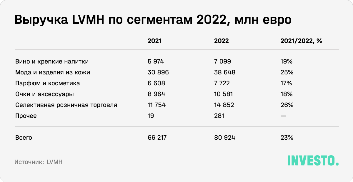 Выручка LVMH по сегментам 2022