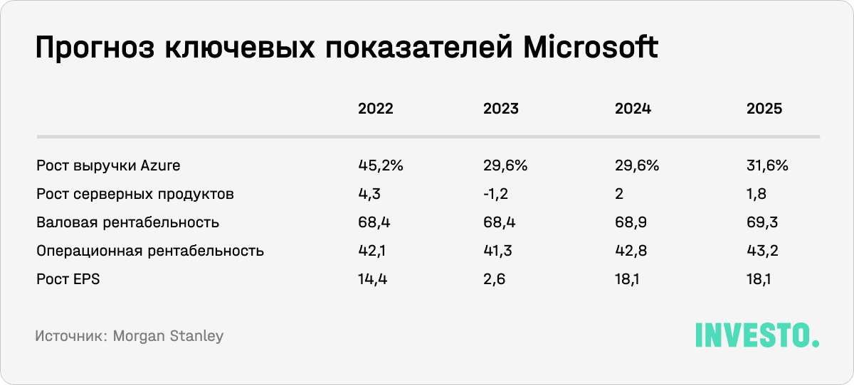 Прогноз ключевых показателей Microsoft