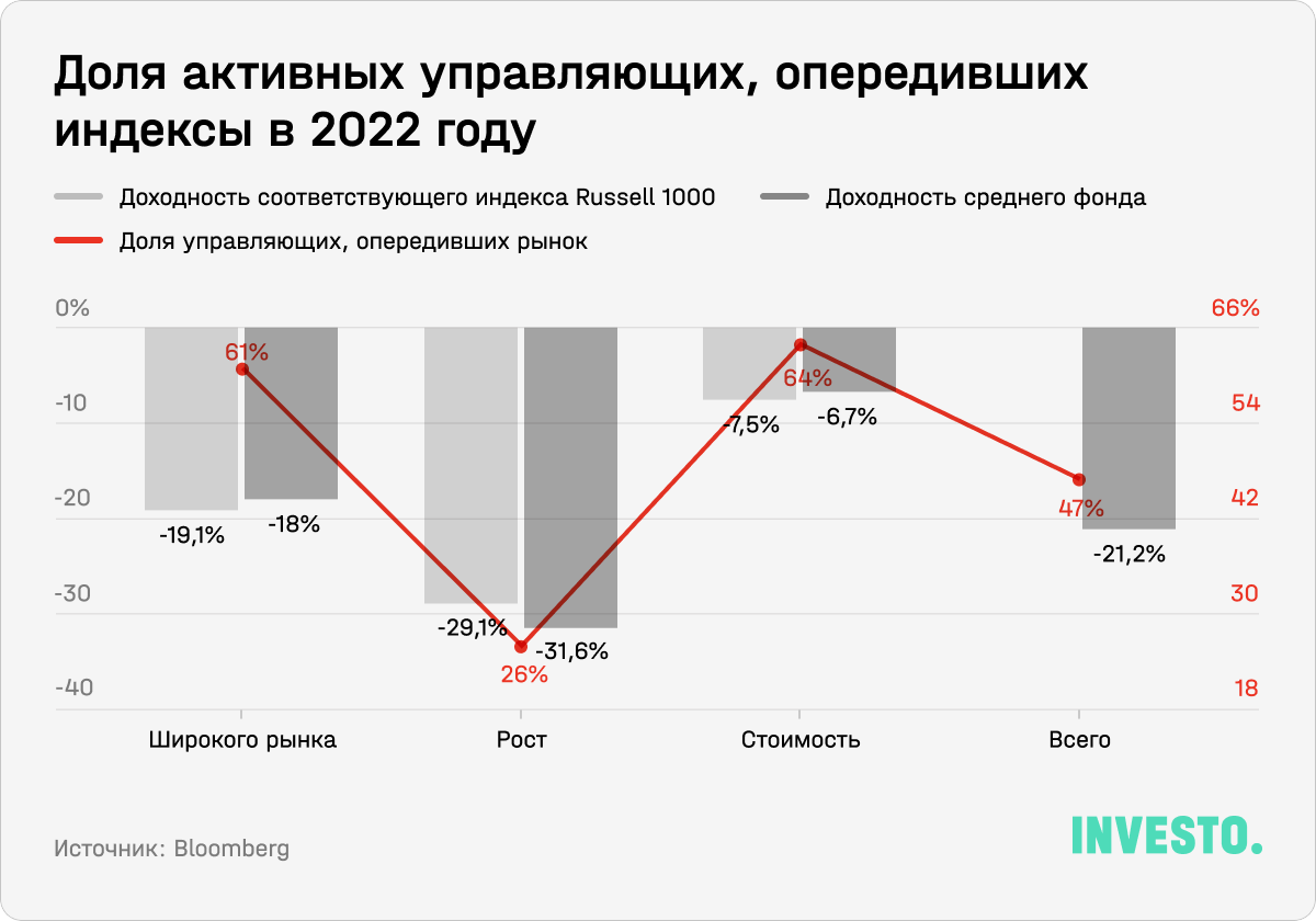 Доля активных управляющих, опередивших индексы в 2022 году