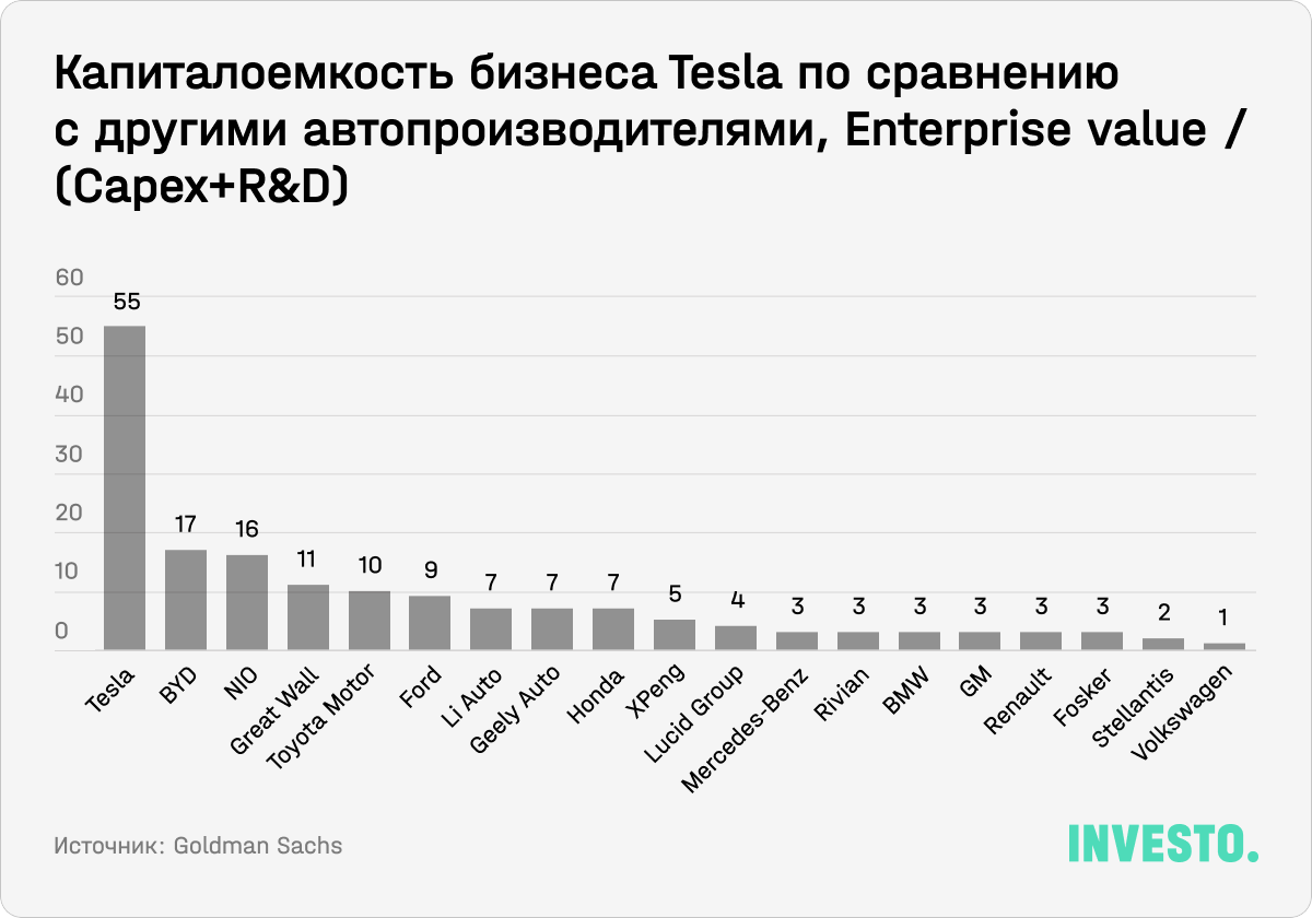 Капиталоемкость бизнеса Tesla по сравнению с другими автопроизводителями