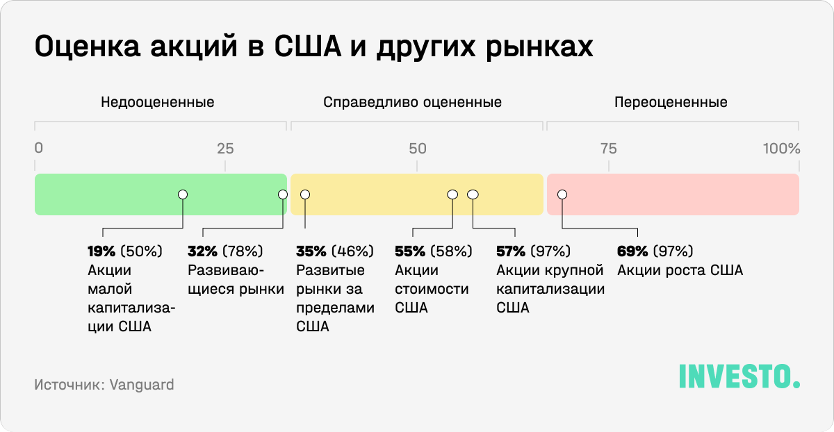 Оценка акций в США и других рынках