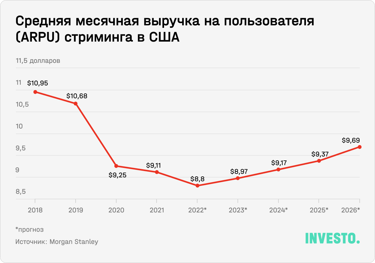 Средняя месячная выручка на пользователя стриминга в США