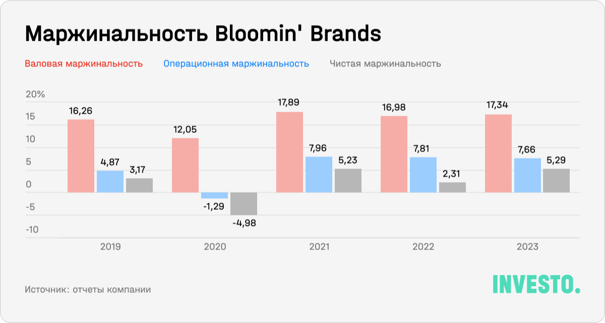 Маржинальность Bloomin' Brands