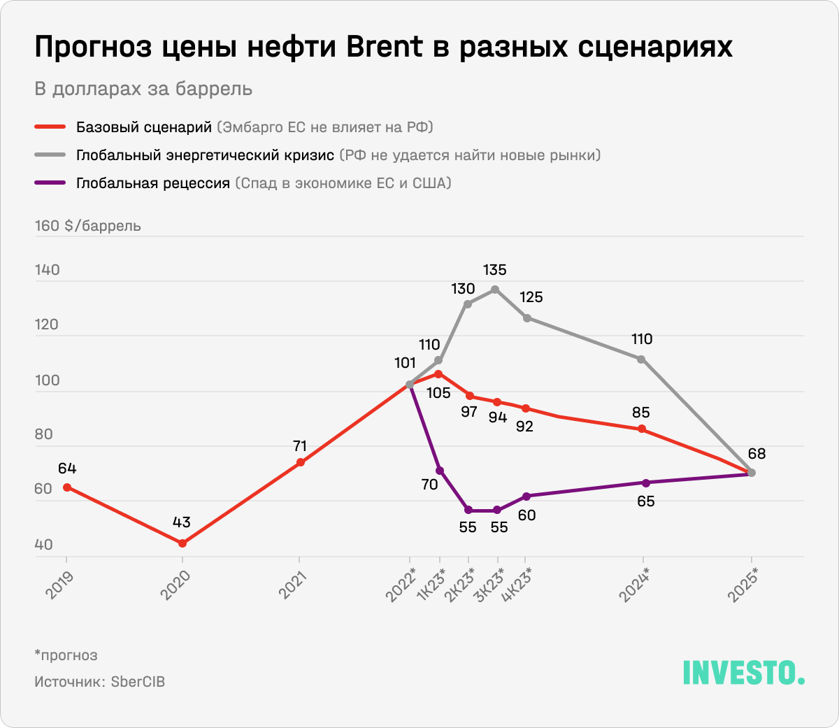 Прогноз цены нефти Brent в разных сценариях