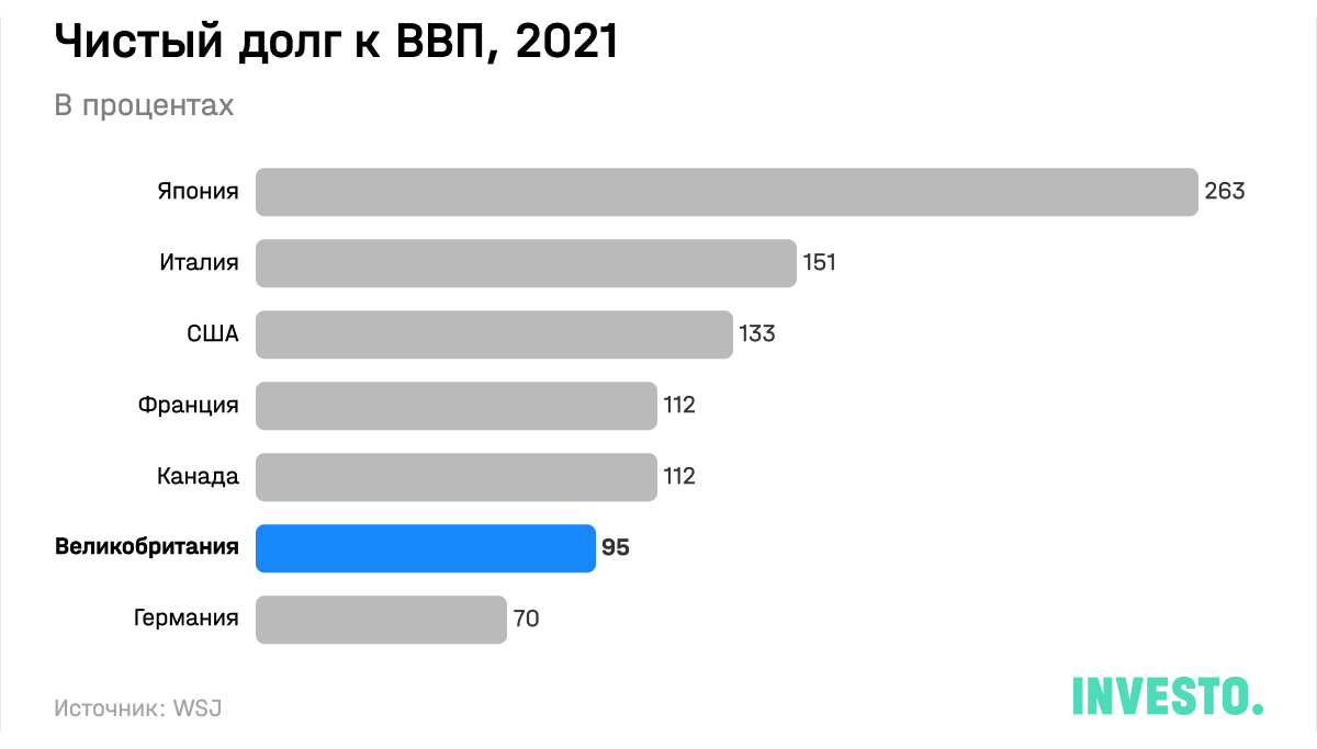 Чистый долг к ВВП, 2021