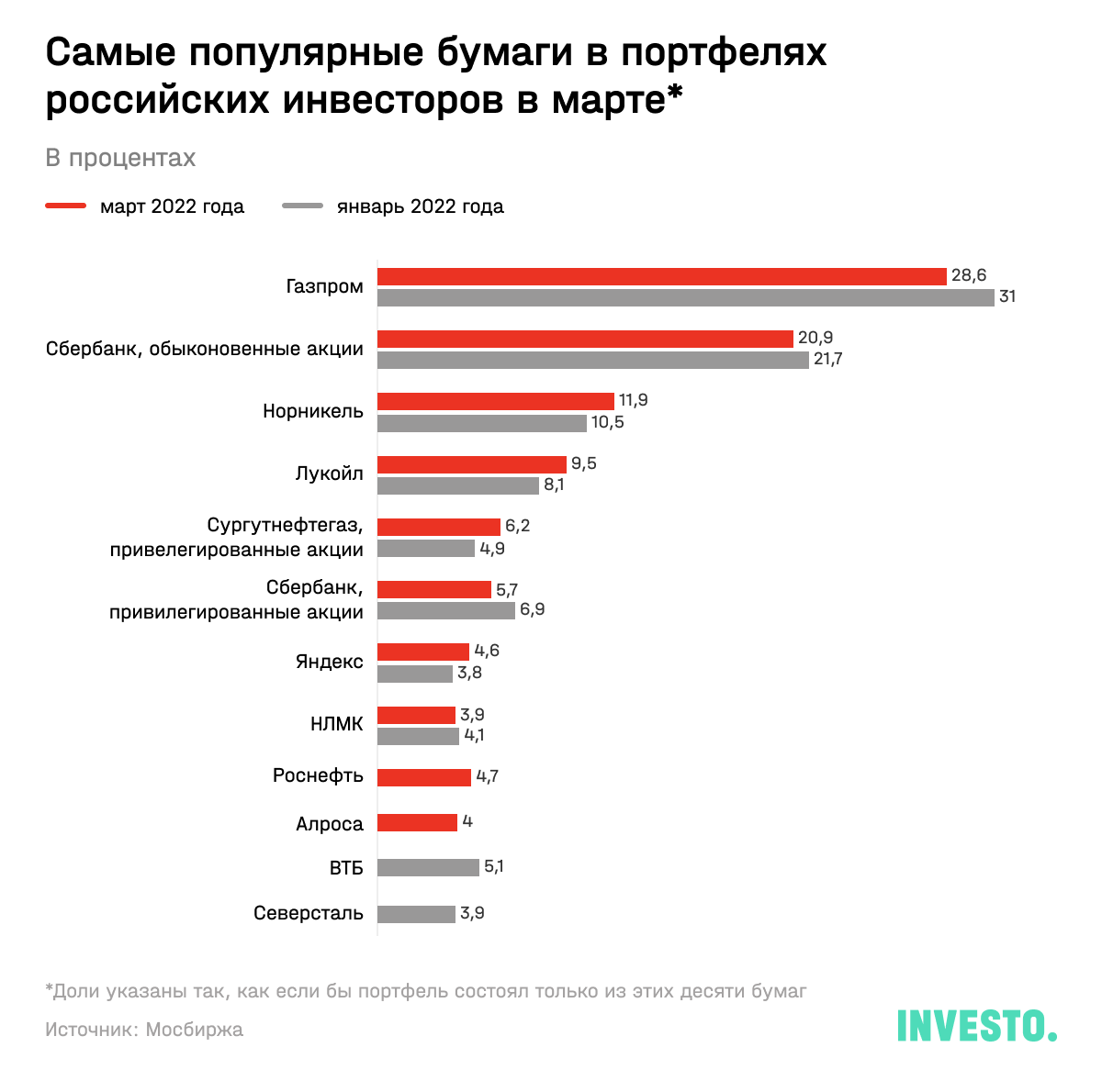 Самые популярные бумаги в портфелях российских инвесторов в марте