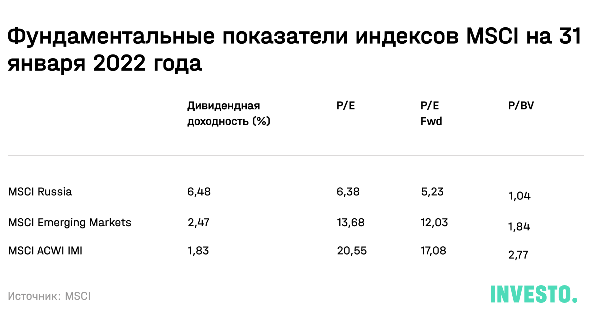 Фундаментальные показатели индексов MSCI на 31 января 2022 года