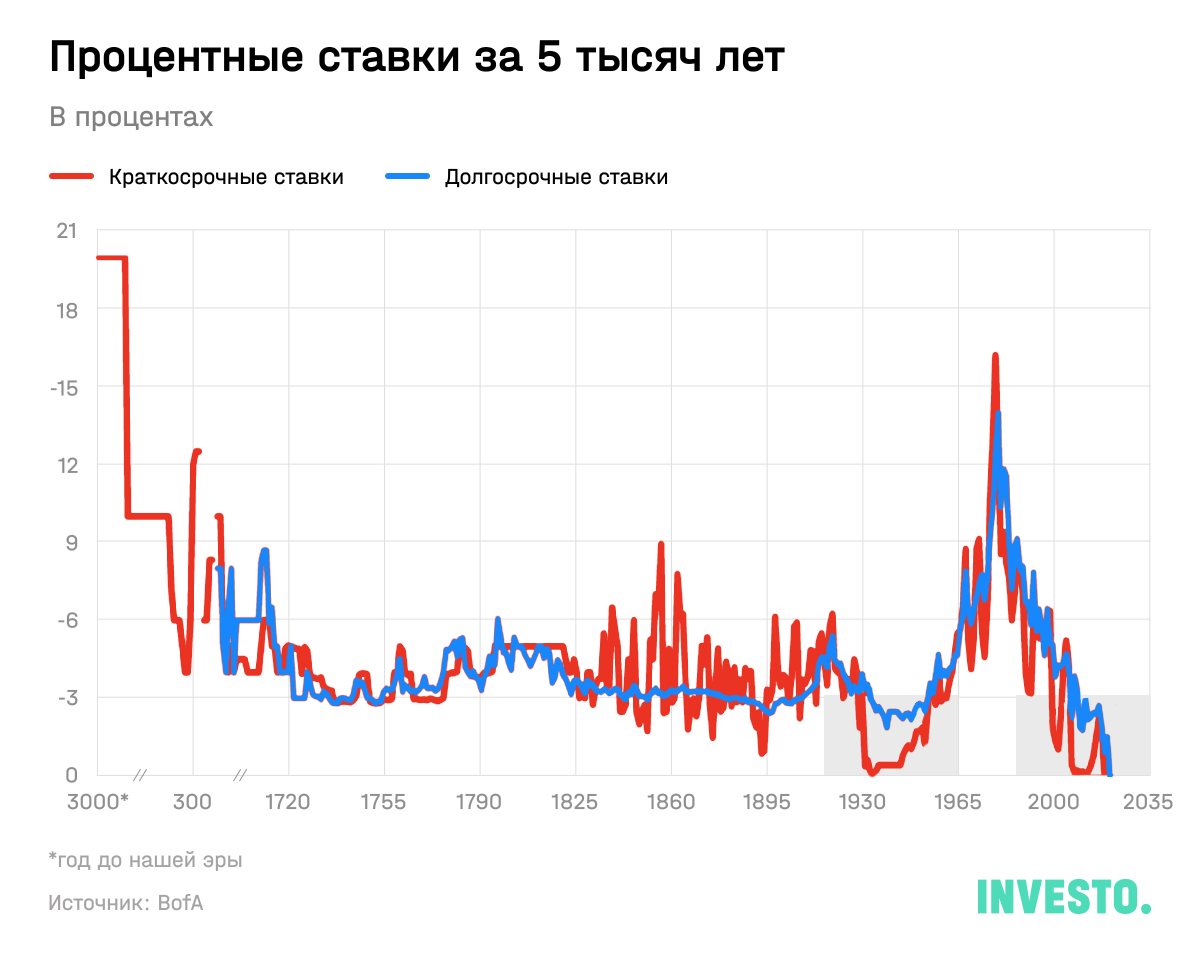 Процентные ставки за 5 тысяч лет