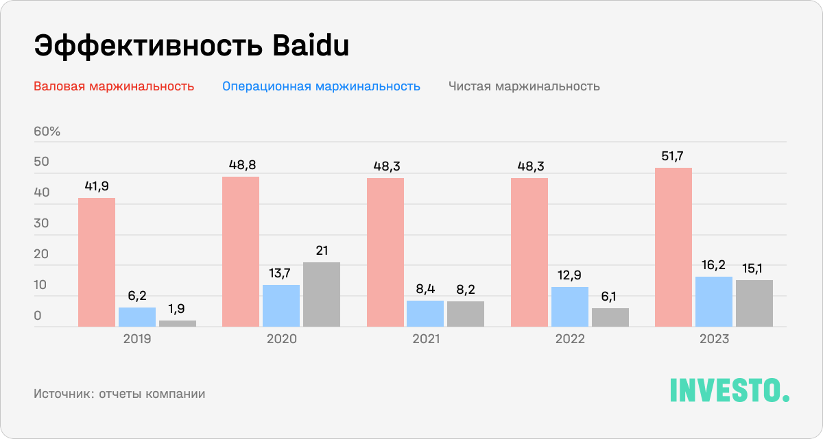 Эффективность Baidu