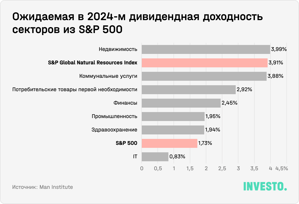 Ожидаемая в 2024-м дивидендная доходность секторов из S&P 500