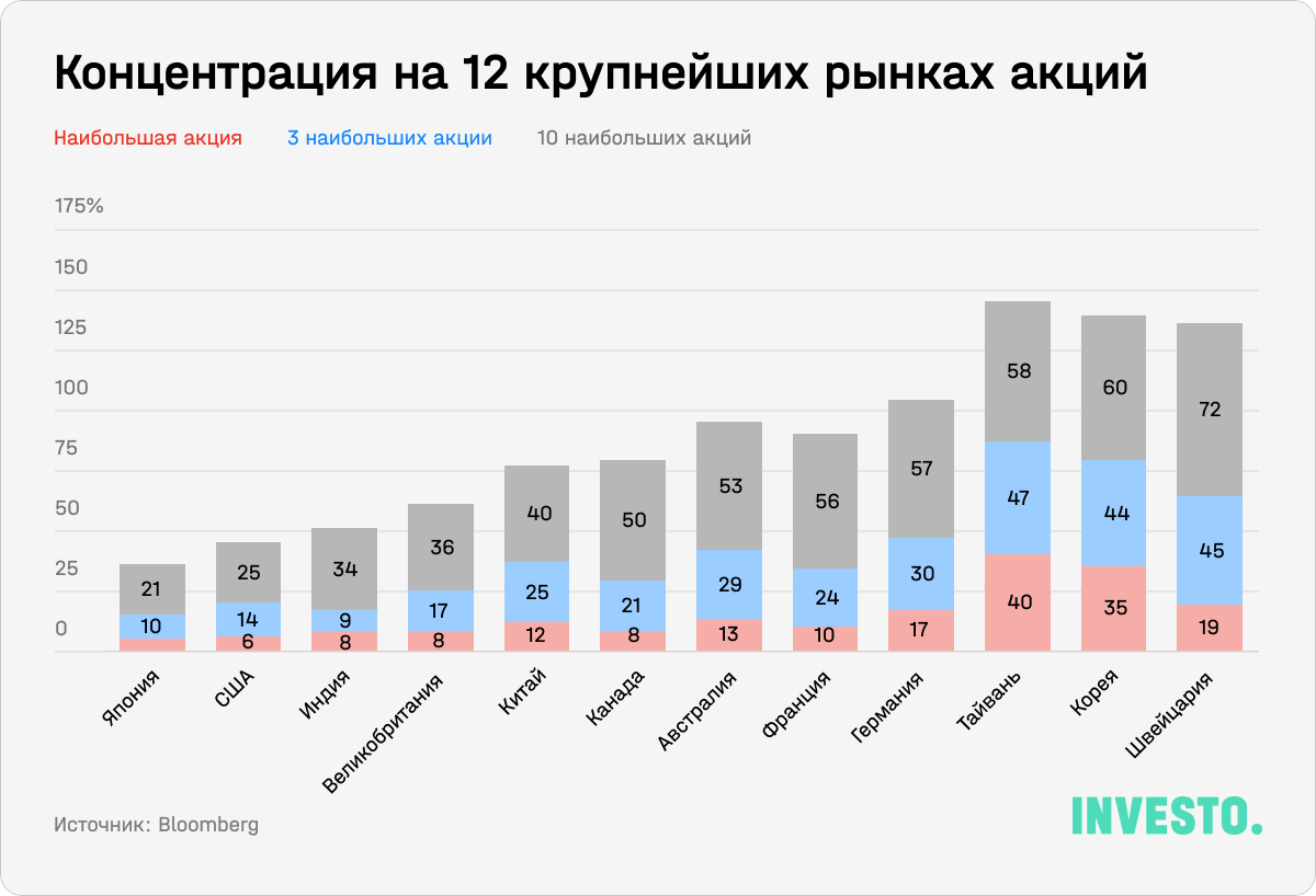 Концентрация на 12 крупнейших рынках акций