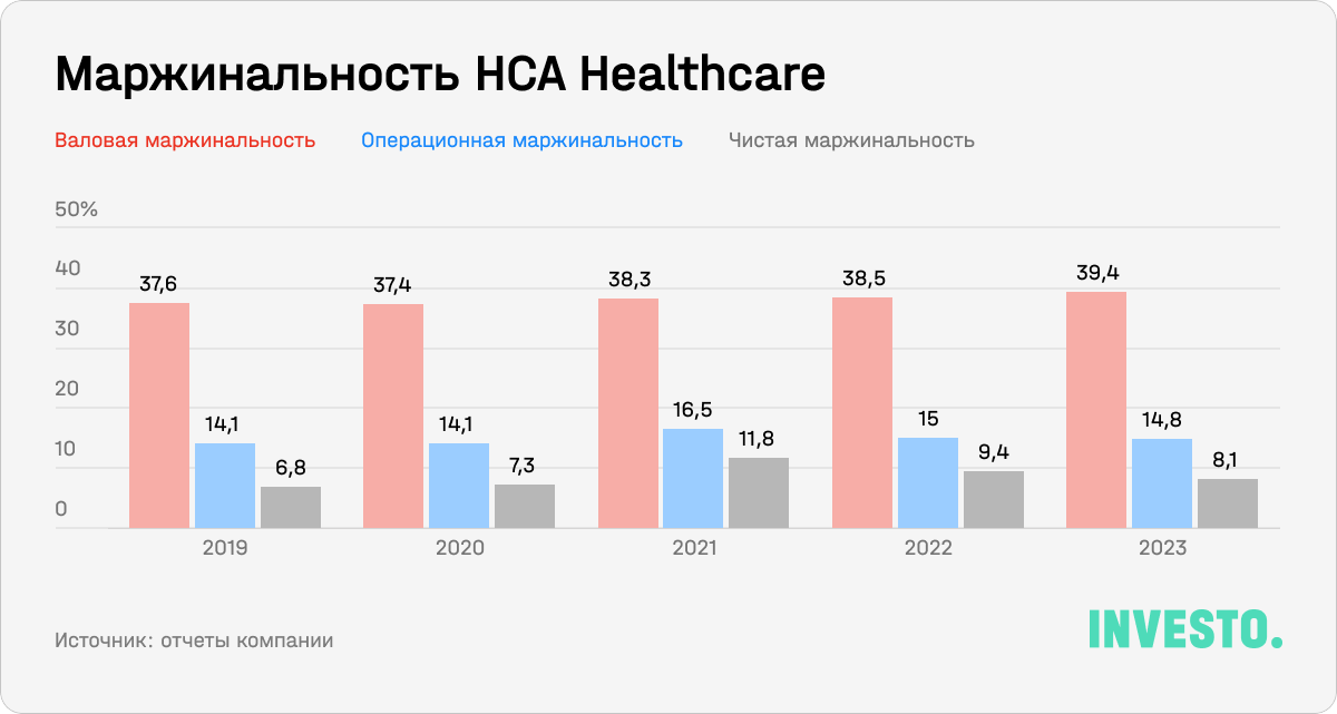 Маржинальность HCA Healthcare