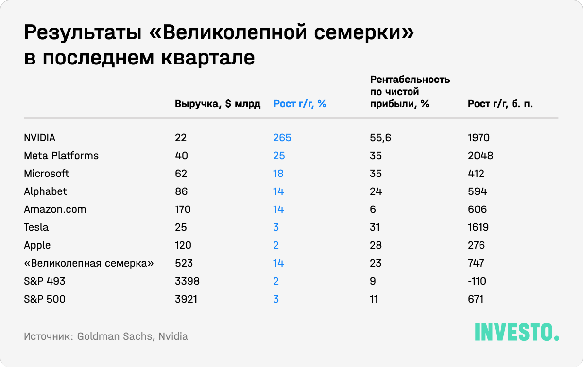 Результаты "Великолепной семерки" в последнем квартале