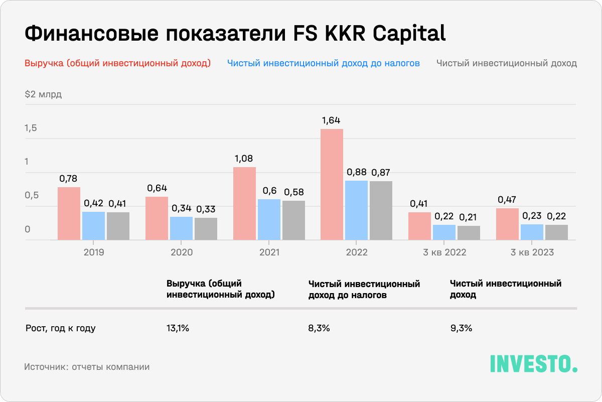 Финансовые показатели FS KKR Capital