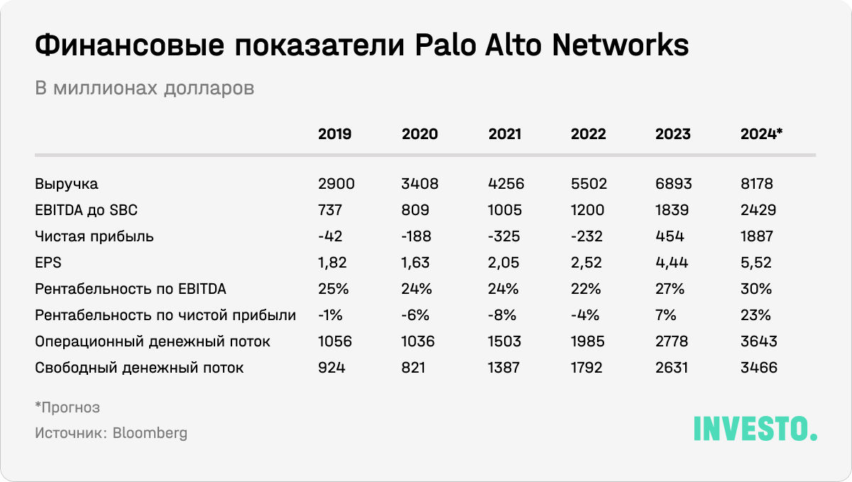 Финансовые показатели Palo Alto Networks