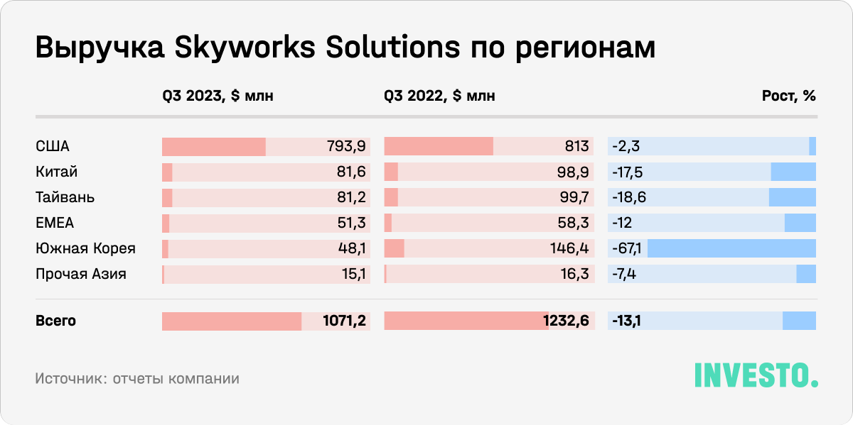 Выручка Skyworks Solutions по регионам