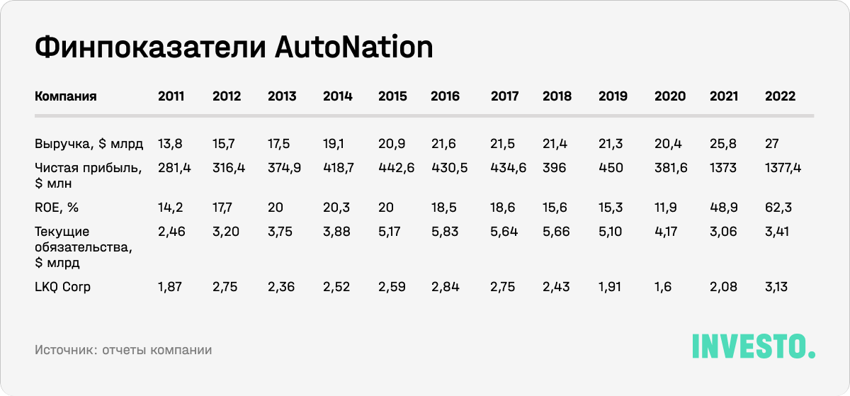 Финпоказатели AutoNation