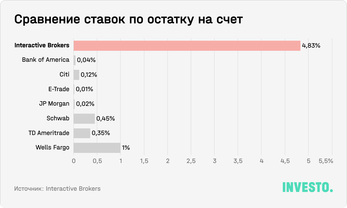 Сравнение ставок по остатку на счет