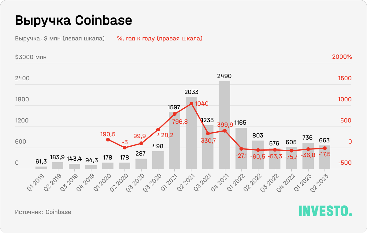 Выручка Coinbase