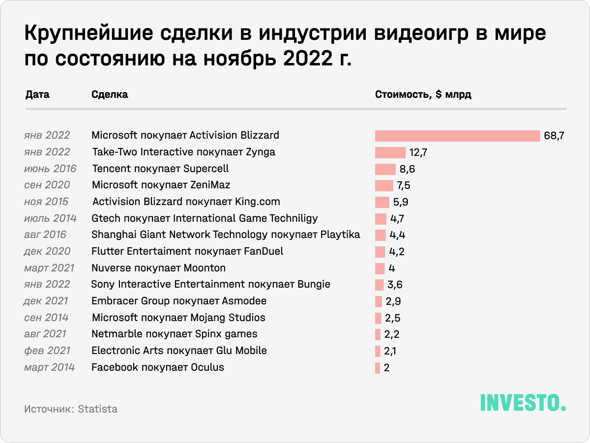 Крупнейшие сделки в индустрии видеоигр по состоянию на ноябрь 2022 г.