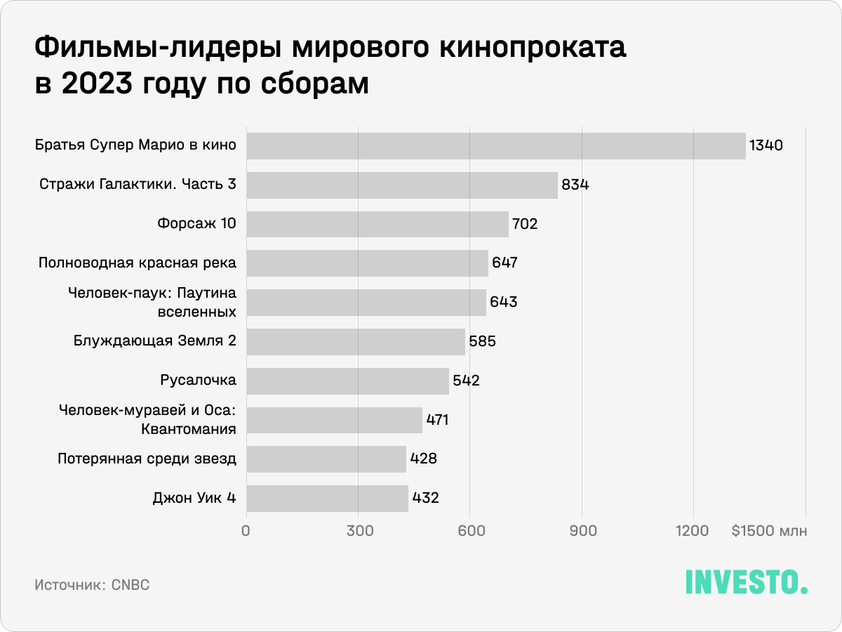 Фильмы-лидеры мирового кинопроката в 2023 году по сборам