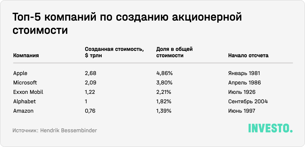 Топ-5 компаний по созданию акционерной стоимости