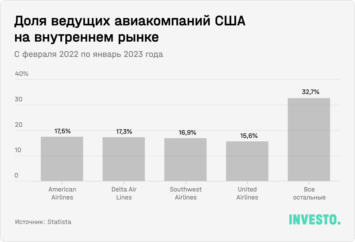 Доля ведущих авиакомпаний США на внутреннем рынке