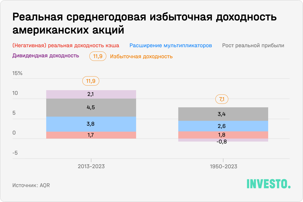 Реальная среднегодовая избыточная доходность американских компаний