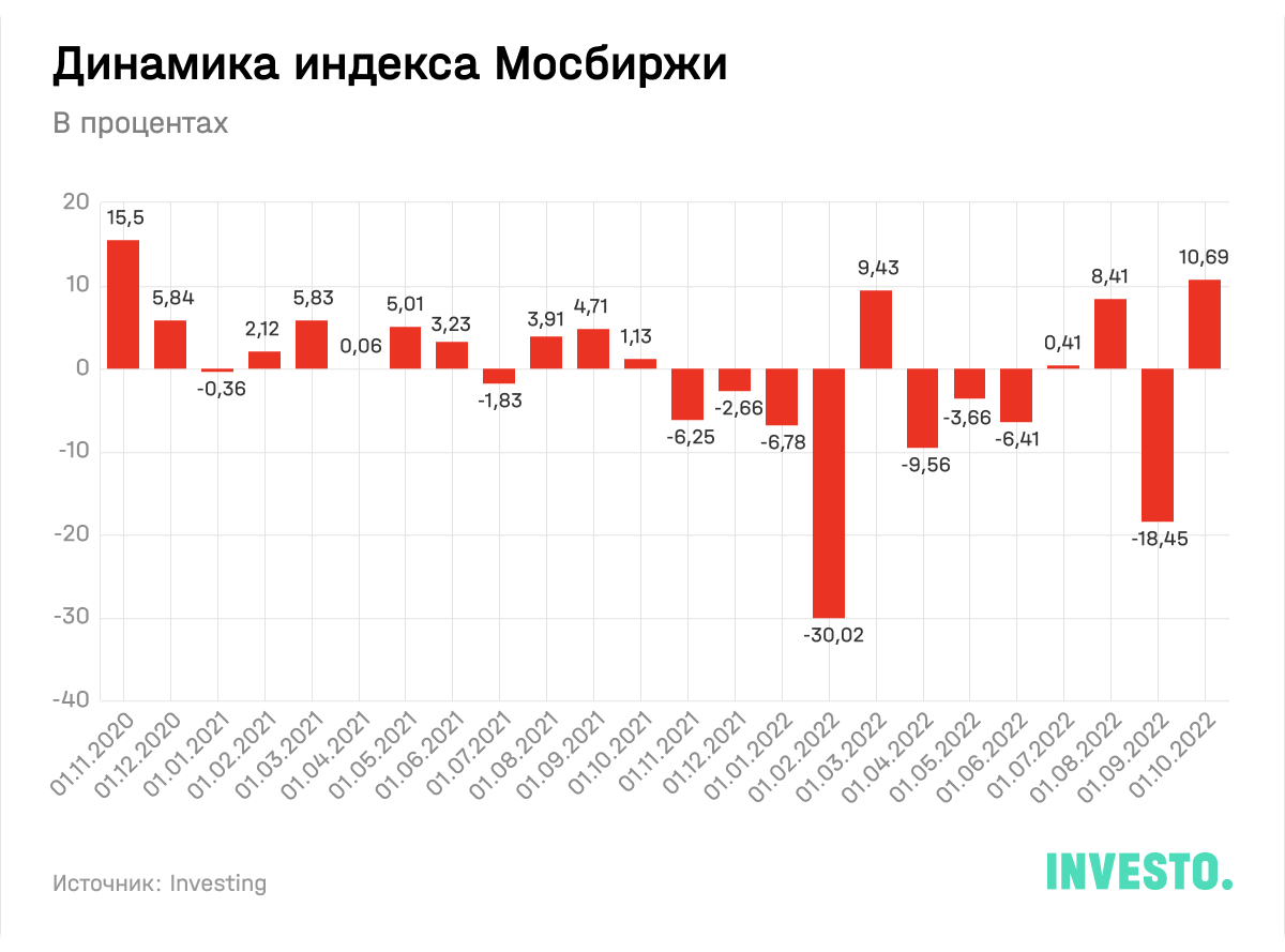 Динамика индекса Мосбиржи