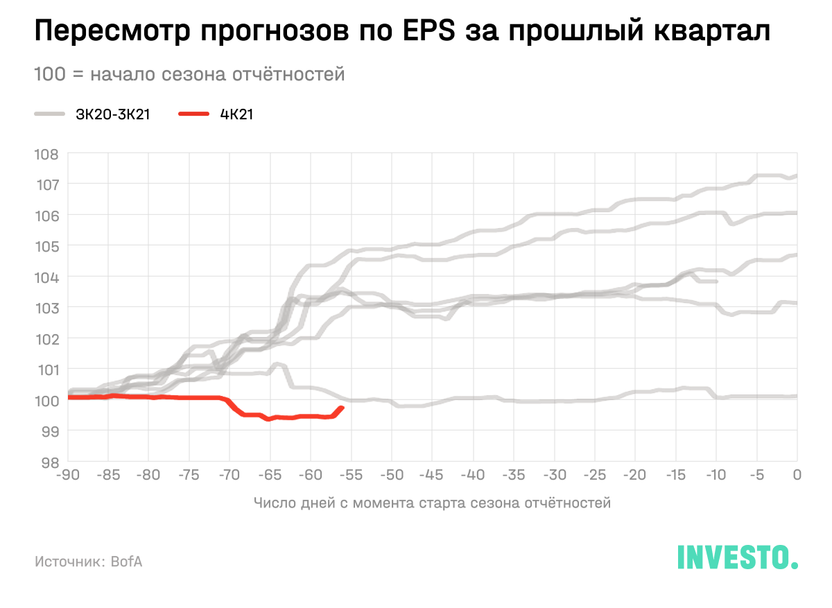 Пересмотр прогнозов по EPS за прошлый квартал