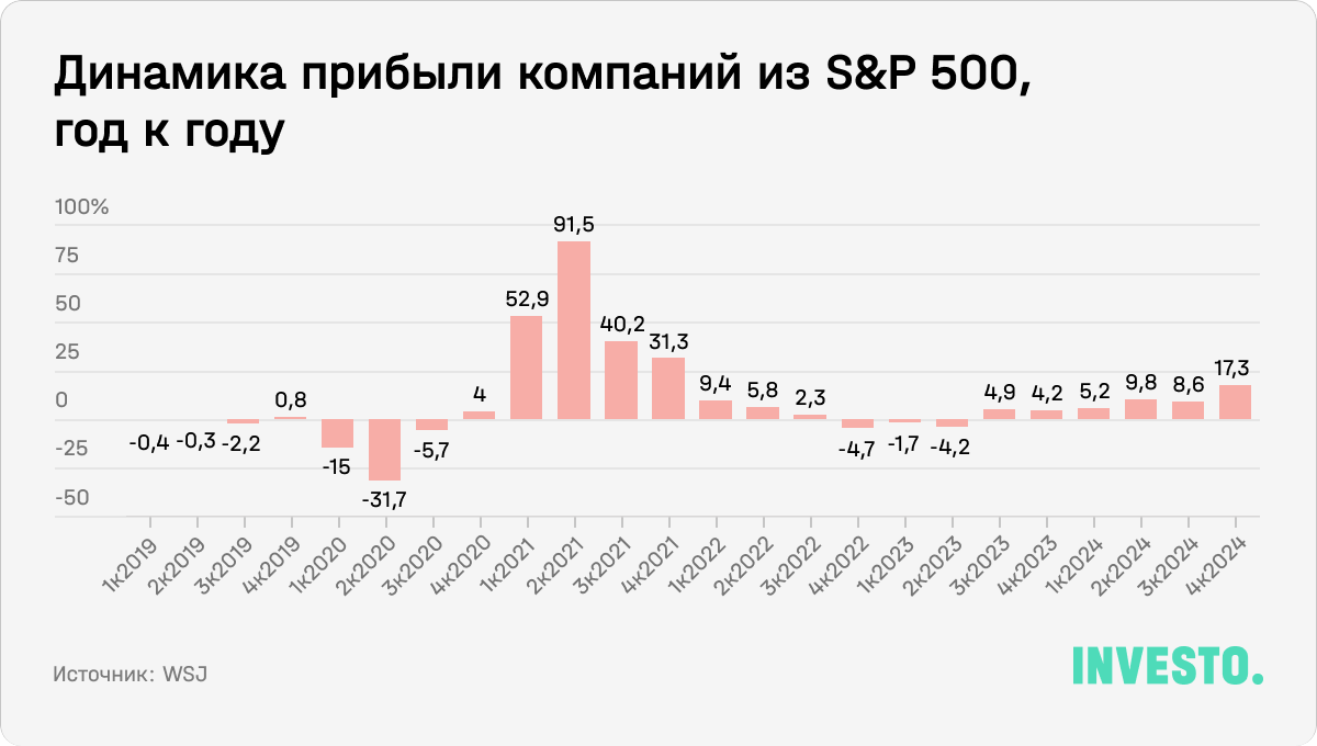 Динамика прибыли компаний из S&P 500, год к году