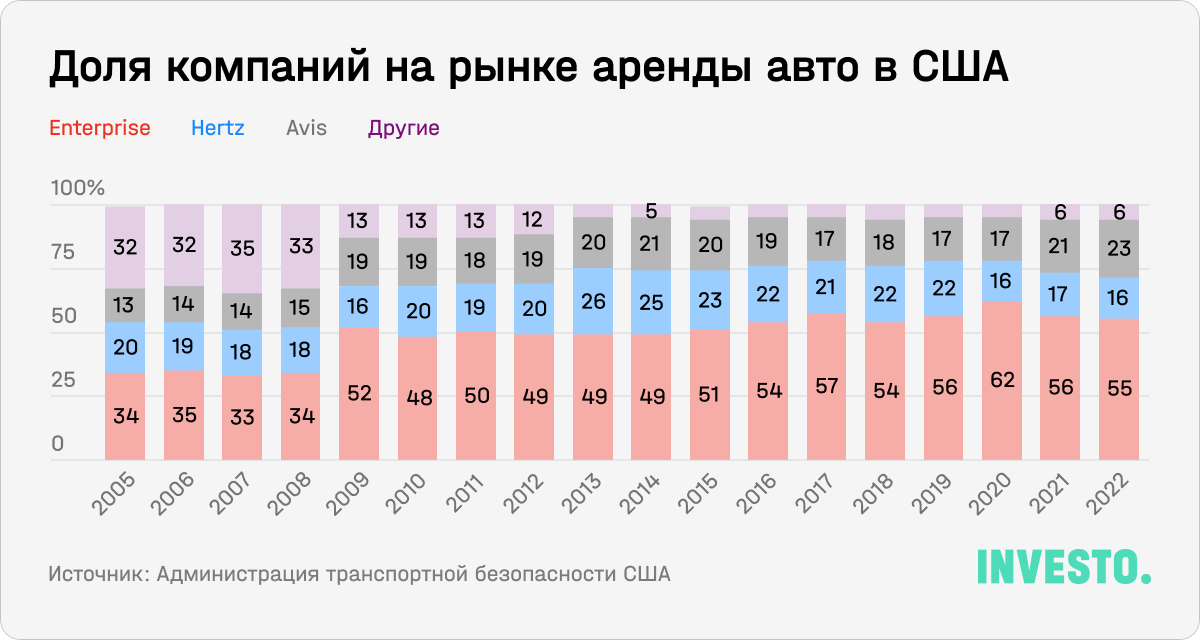 Доля компаний на рынке аренды авто в США