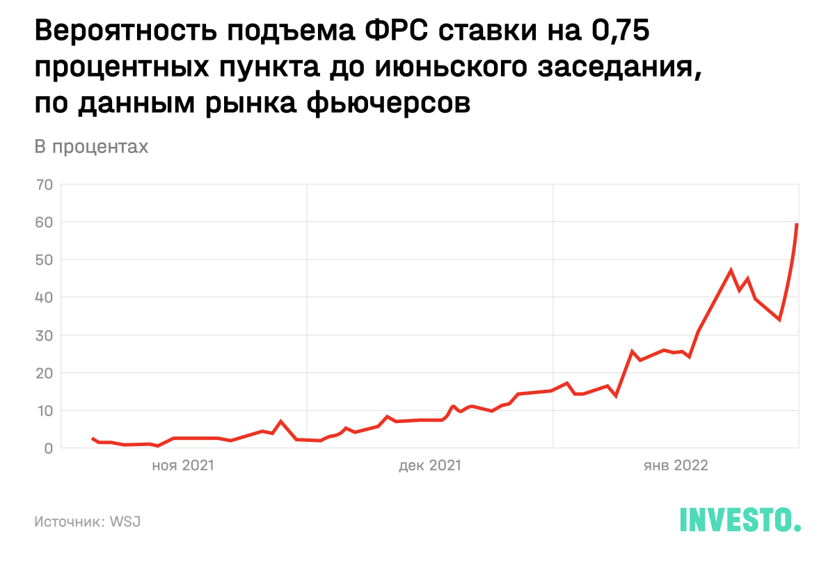 Вероятность подъема ФРС ставки на 0,75 процентных пункта до июньского заседания по данным рынка фьючерсов