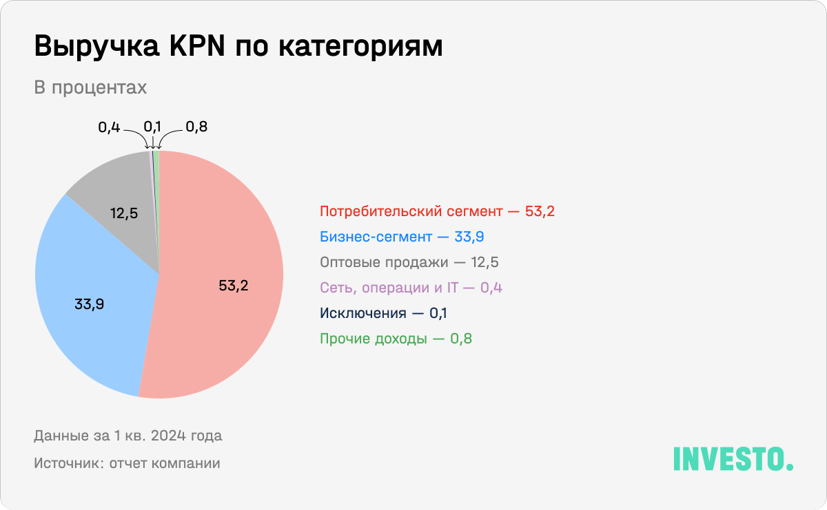 Выручка KPN по категориям