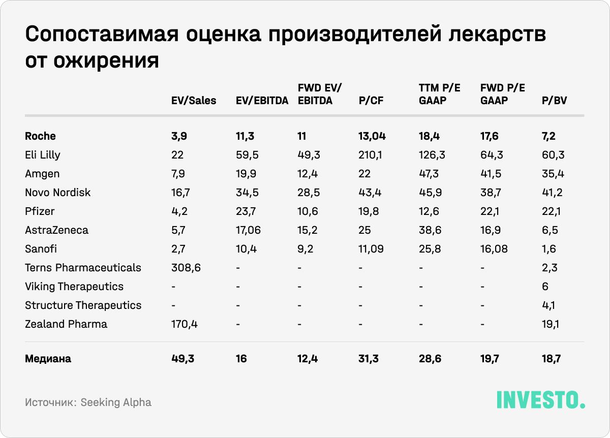 Сопоставимая оценка производителей лекарств от ожирения