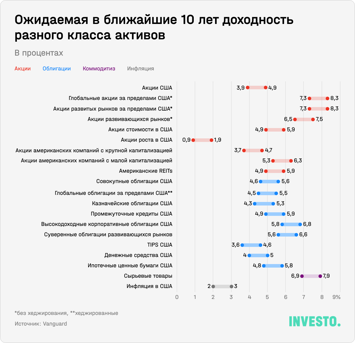 Ожидаемая в ближайшие 10 лет доходность разного класса активов