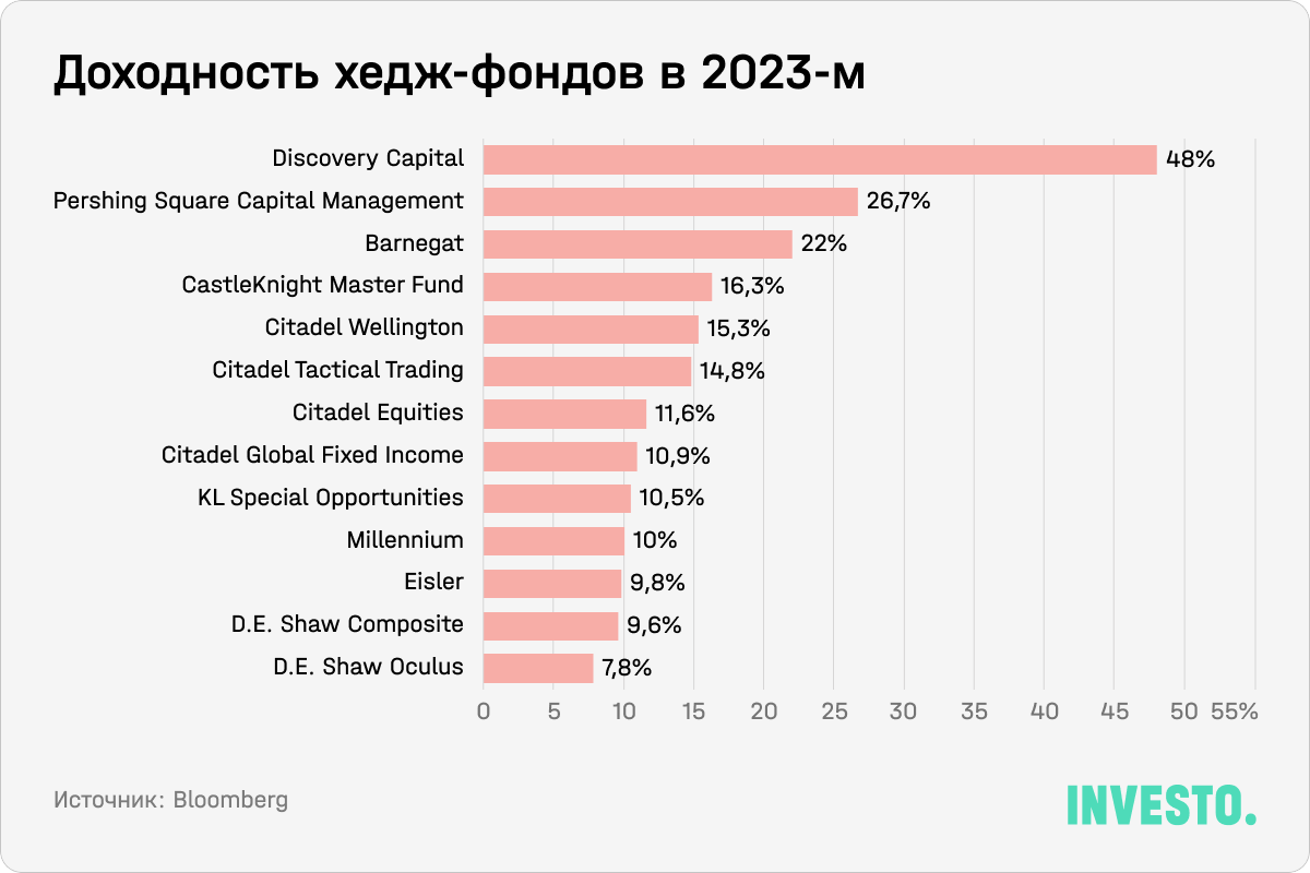 Доходность хедж-фондов в 2023-м