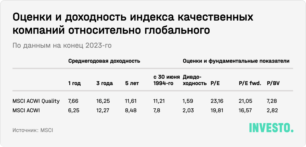 Оценки и доходность индекса качественных компаний относительно глобального