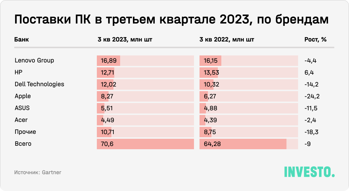 Поставки ПК в третьем квартале 2023