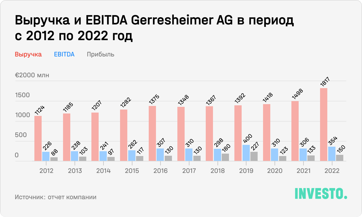 Выручка и EBITDA Gerresheimer AG в период с 2012 по 2022 год