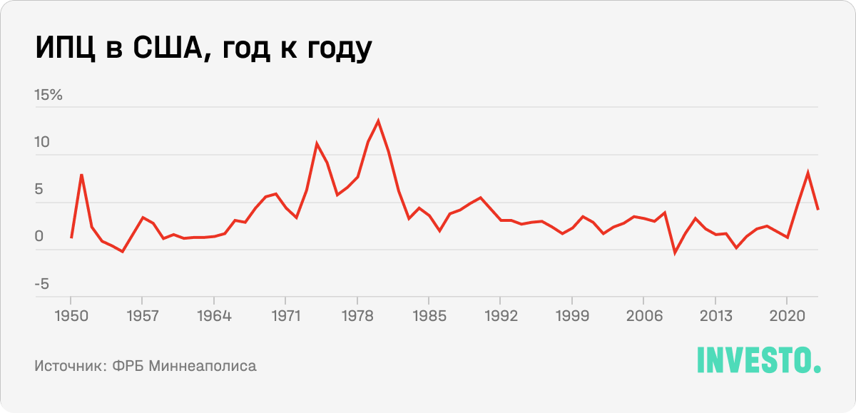 ИПЦ в США, год к году