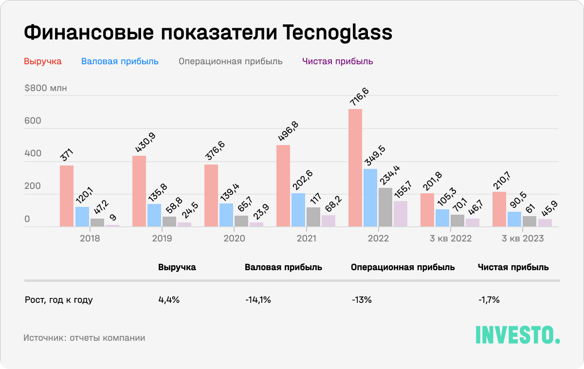 Финансовые показатели Tecnoglass