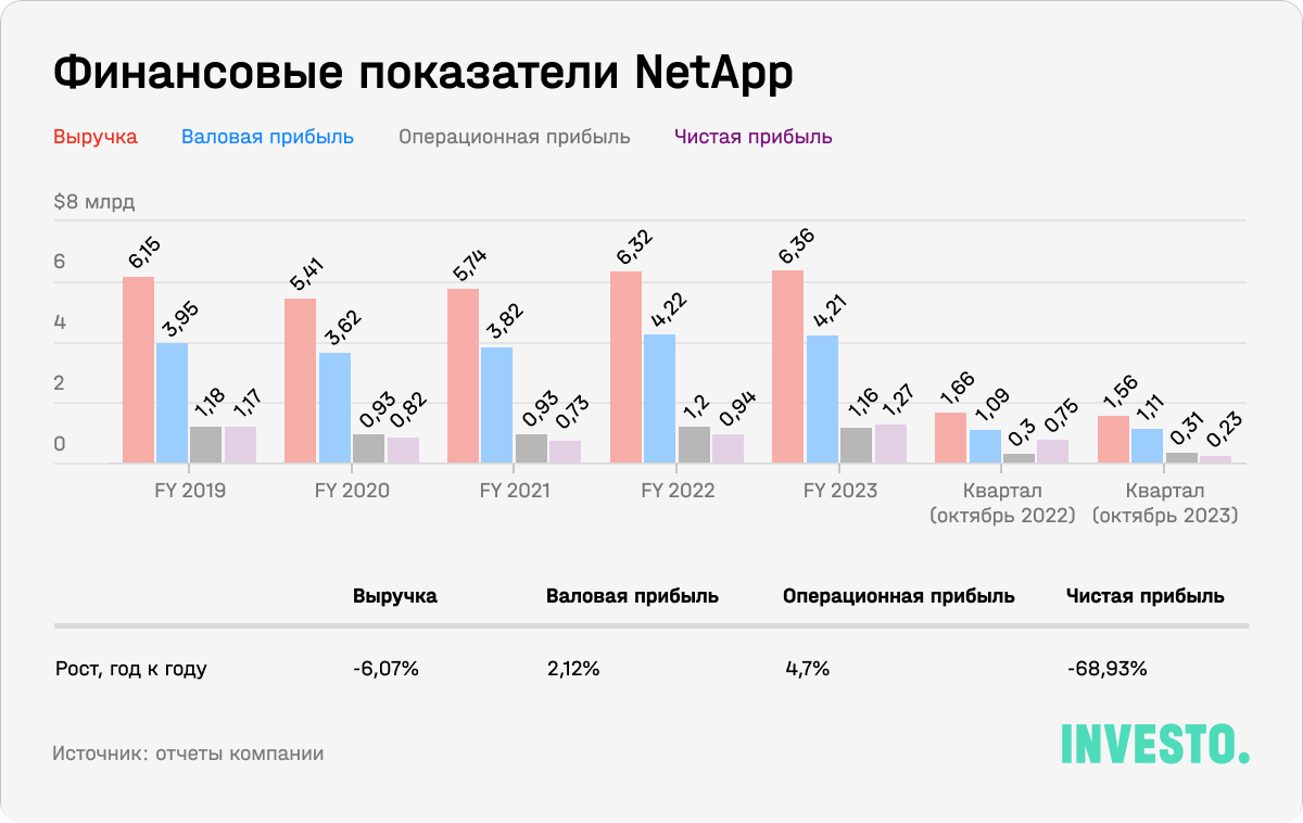 Финансовые показатели NetApp