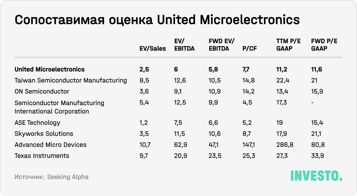 Сопоставимая оценка United Microelectronics