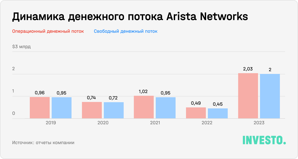 Динамика денежного потока Arista Networks