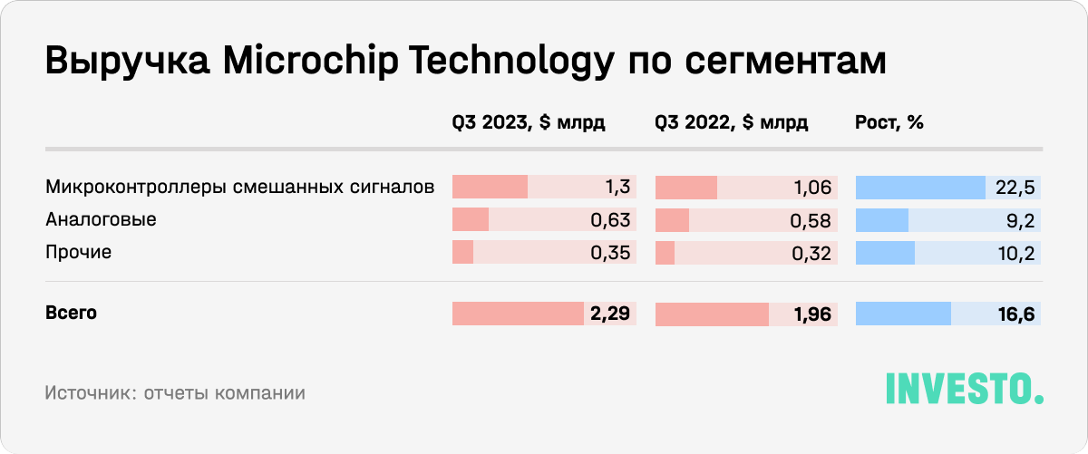 Выручка Microchip Technology по сегментам