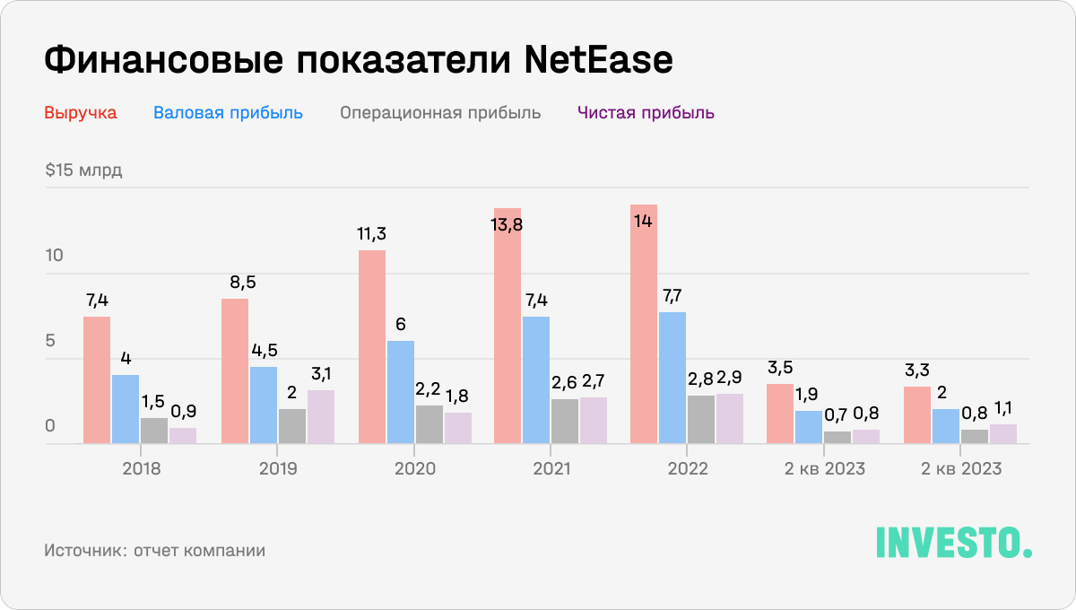 Финансовые показатели NetEase