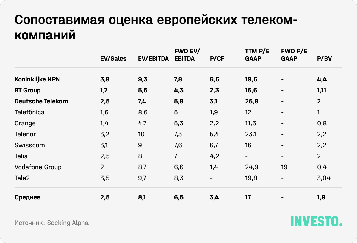 Сопоставимая оценка европейских телеком-компаний