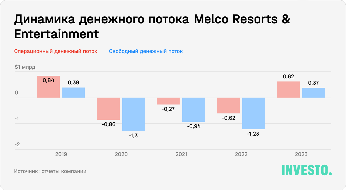 Динамика денежного потока Melco Resorts & Entertainment